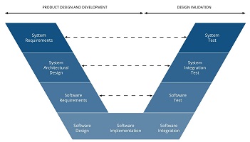 medical equipment software development process models
